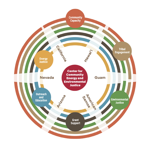 Center for Community Energy and Environmental Justice (CCEEJ)