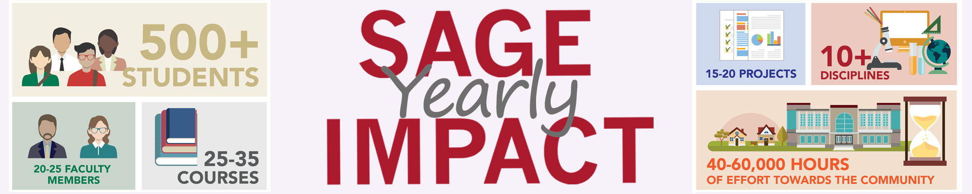 Sage Yearly Impact: 500+ students, 20-25 faculty, 25-35 courses, 15-20 projects 10+ disciplines, 40-60K Hours of effort towards community